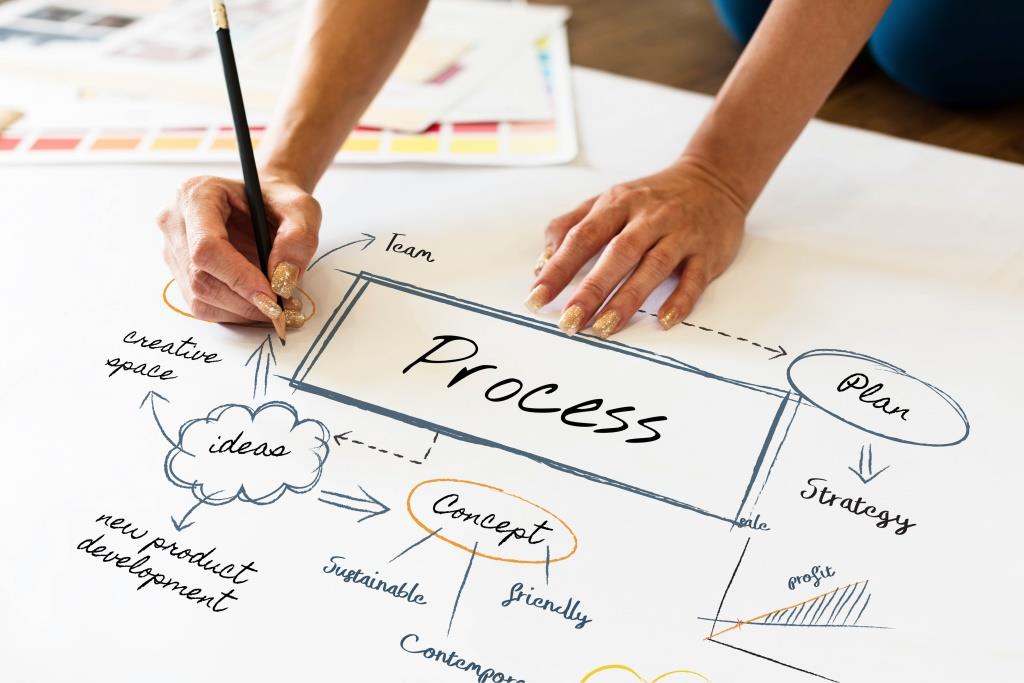 Marketing process sketch